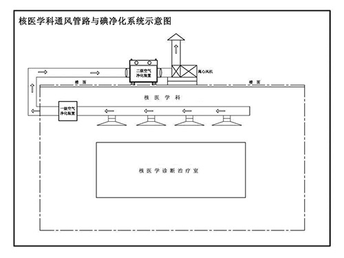 核醫(yī)學科治療室凈化系統(tǒng)工程